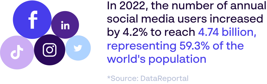 Number of annual social media users statistic. Source: DataReportal