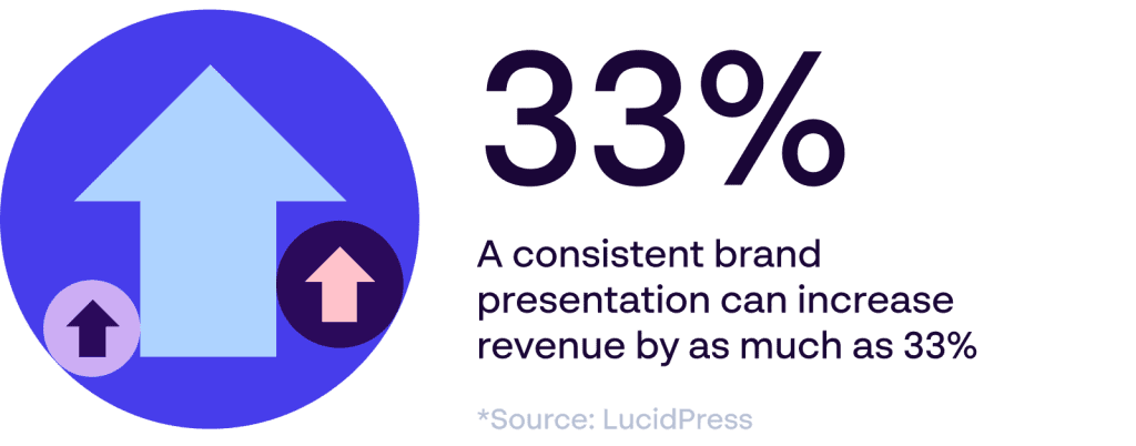 A consistent brand presentation can increase revenue by as much as 33%. 