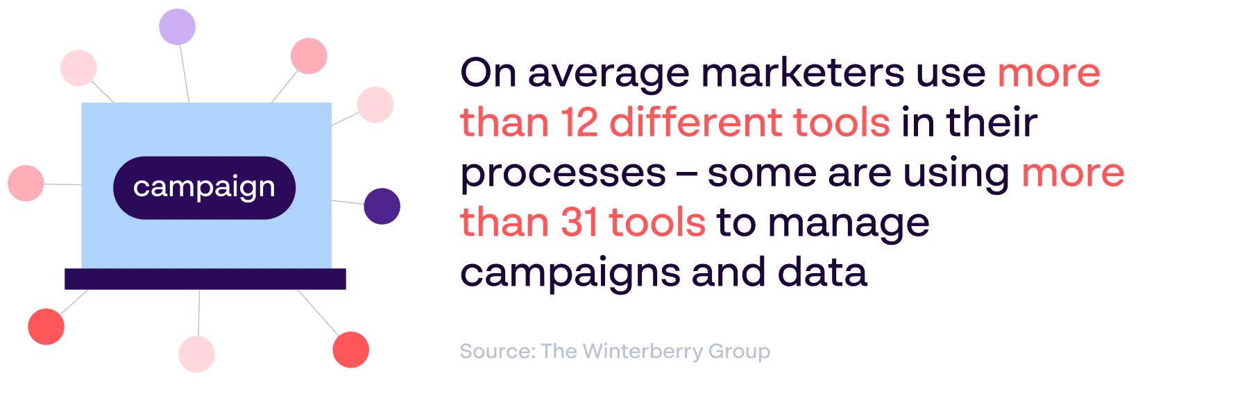Digital asset management statistics showing how marketers use multiple tools to manage brand assets, campaigns and data - source: The Winterberry Group]