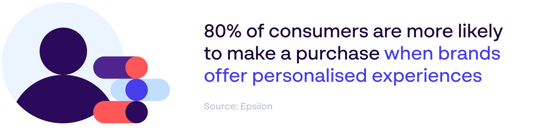 Infographic showing 80% of consumers more likely to make purchases when brands offer personalised experiences - source: Epsilon]