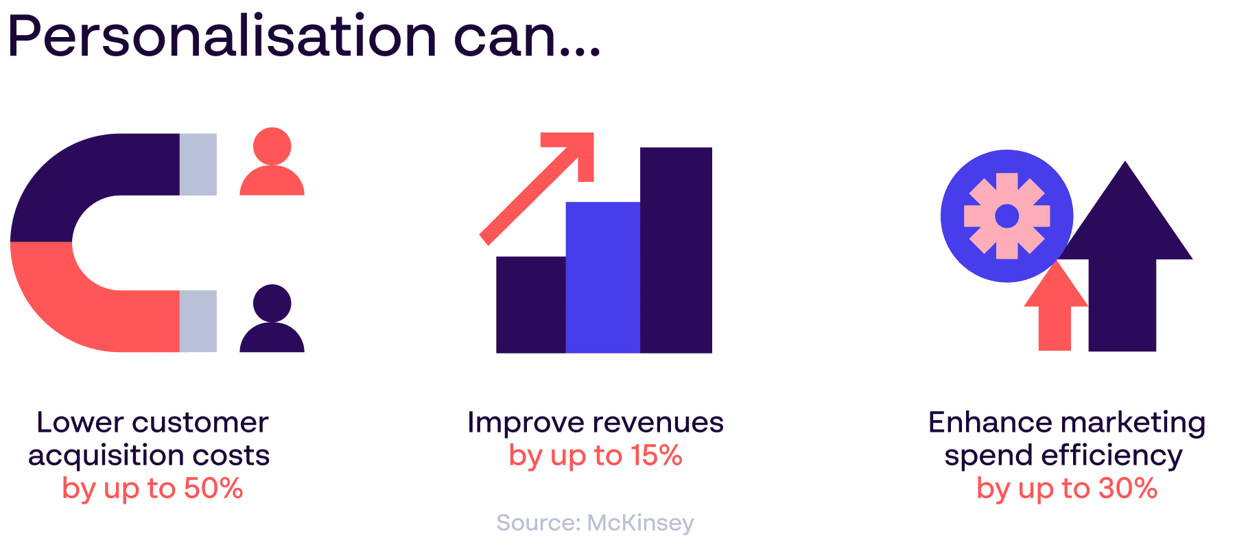  Value of brand personalisation statistics to lower costs, improve revenue and enhance spend - source: McKinsey]