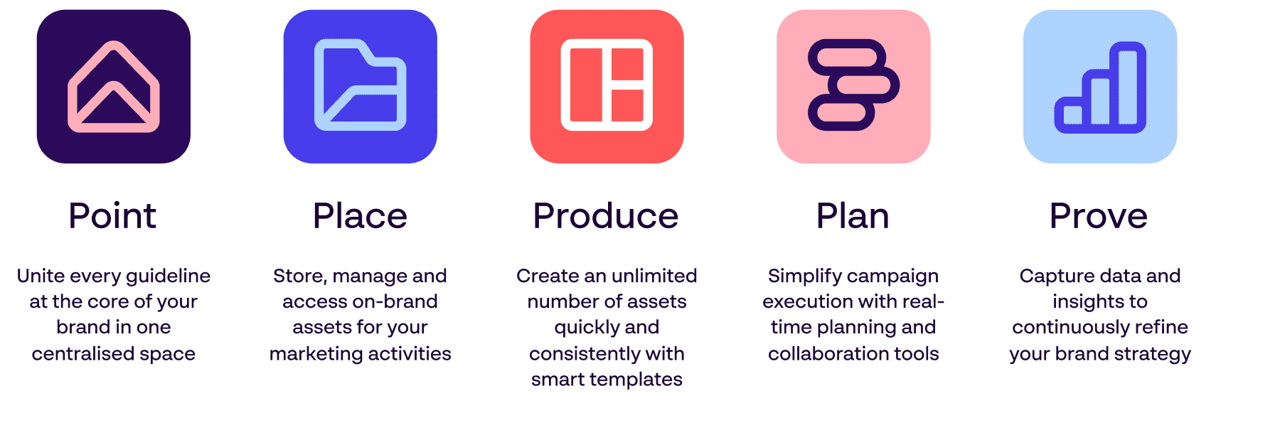 Infographic showing how DAM is just part of Papirfly’s brand management technology and the breadth of their platform
