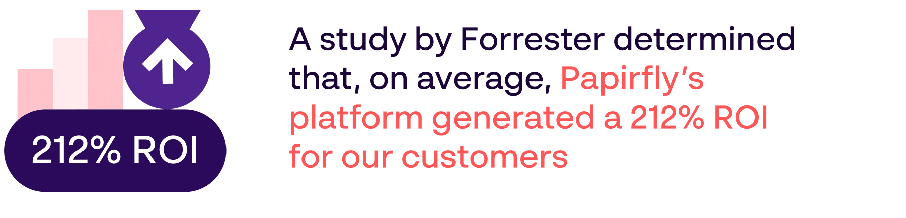 A study by Forrester determined that Papirfly’s brand management platform generated a 212% return on investment for customers - Infographic
