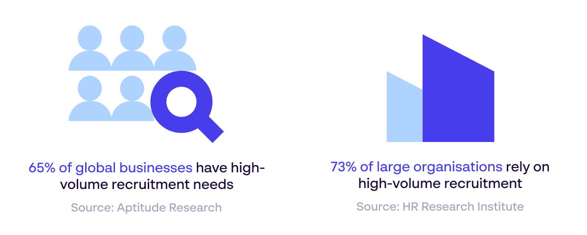Statistiken zu hohen Rekrutierungsvolumina bei großen Unternehmen zeigen, dass Employer Branding unerlässlich ist