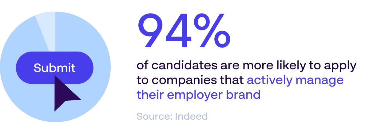 Employer-Branding-Rekrutierungsstatistik: 94 % der Kandidaten bewerben sich eher bei Unternehmen, die ihre Arbeitgebermarke aktiv pflegen – Quelle: Indeed