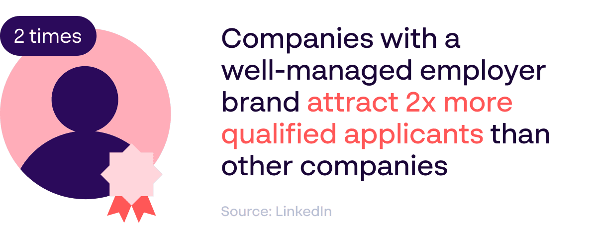 LinkedIn-Statistiken zeigen, dass Unternehmen mit einer guten Arbeitgebermarke doppelt so viele qualifizierte Bewerber anziehen