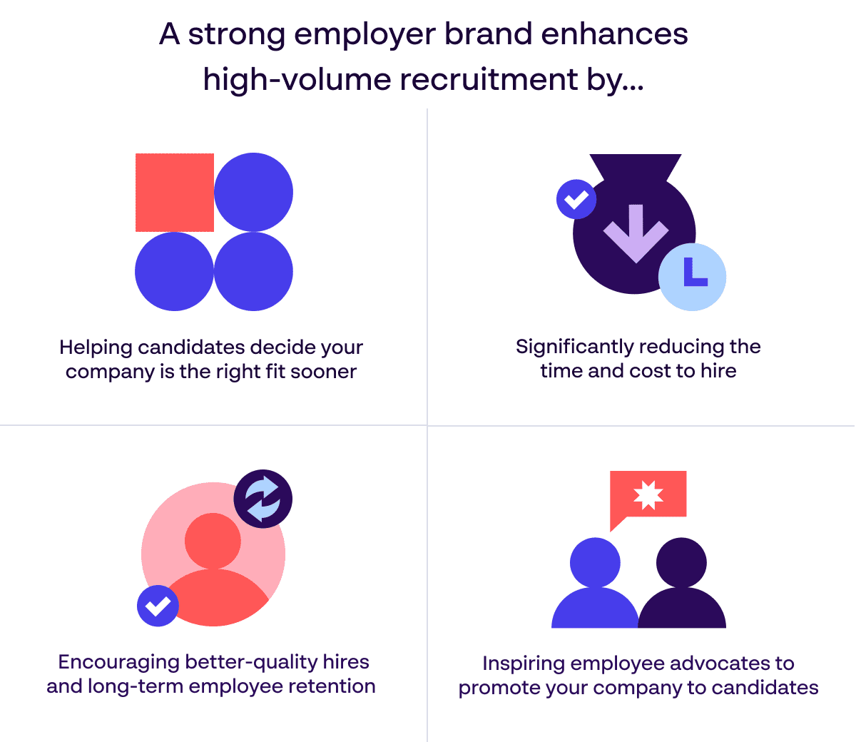 Vorteile eines starken Employer Brandings bei der Rekrutierung großer Personalbeschaffungsvolumina: Kostensenkung, Unterstützung der Kandidaten, Inspiration für Unternehmenswerbung, bessere Einstellungs- und Bindungschancen