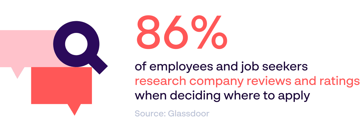 86 % der Arbeitnehmer und Arbeitssuchenden recherchieren Unternehmensbewertungen und -beurteilungen – Statistik zur Reputation der Arbeitgebermarke – Quelle: Glassdoor