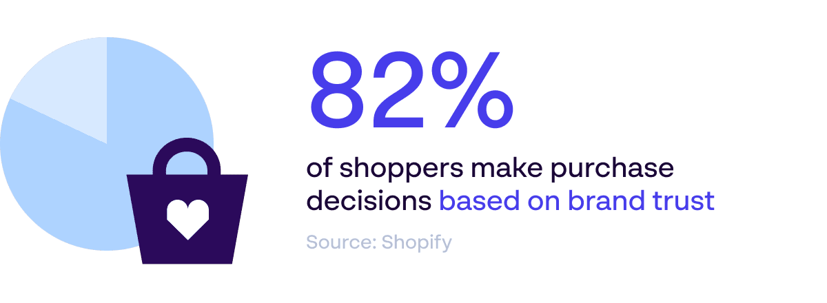 Statistik zum Markenvertrauen – 82 % der Käufer tätigen Käufe auf der Grundlage von Markenvertrauen – Quelle: Shopify