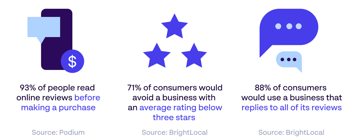 Infografik zu Online-Bewertungs- und Reputationsstatistiken – Quellen: Podium und BrightLocal