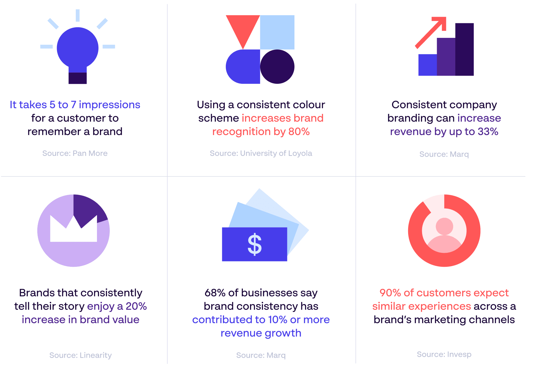 “6 stats showing the importance of brand consistency contributing to growth, value, brand recognition and increased revenue”