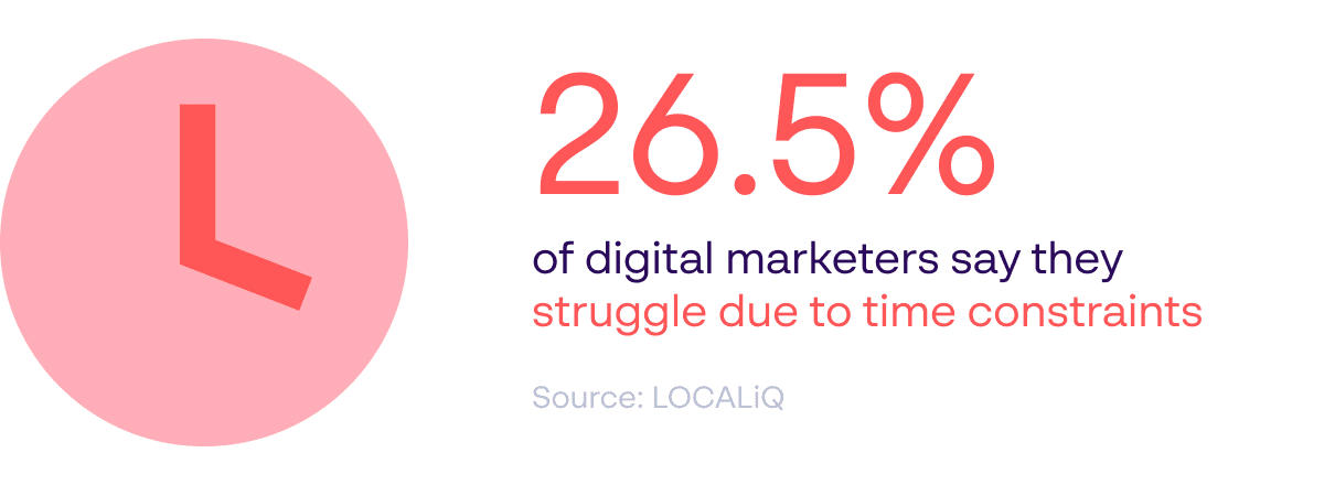 Statistik zu Zeitlimits für Vermarkter – 26.5 % der digitalen Vermarkter kämpfen mit Zeitbeschränkungen – Quelle: LOCALiQ