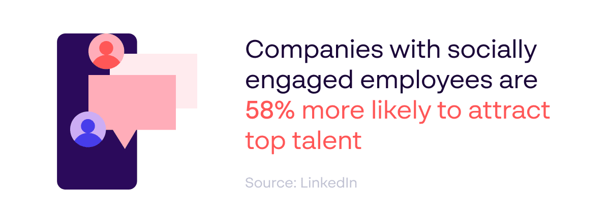 Statistik zur Personalbeschaffung und Mitarbeitervertretung – Sozial engagierte Mitarbeiter ziehen mit 58 % höherer Wahrscheinlichkeit Top-Talente an – Quelle: LinkedIn