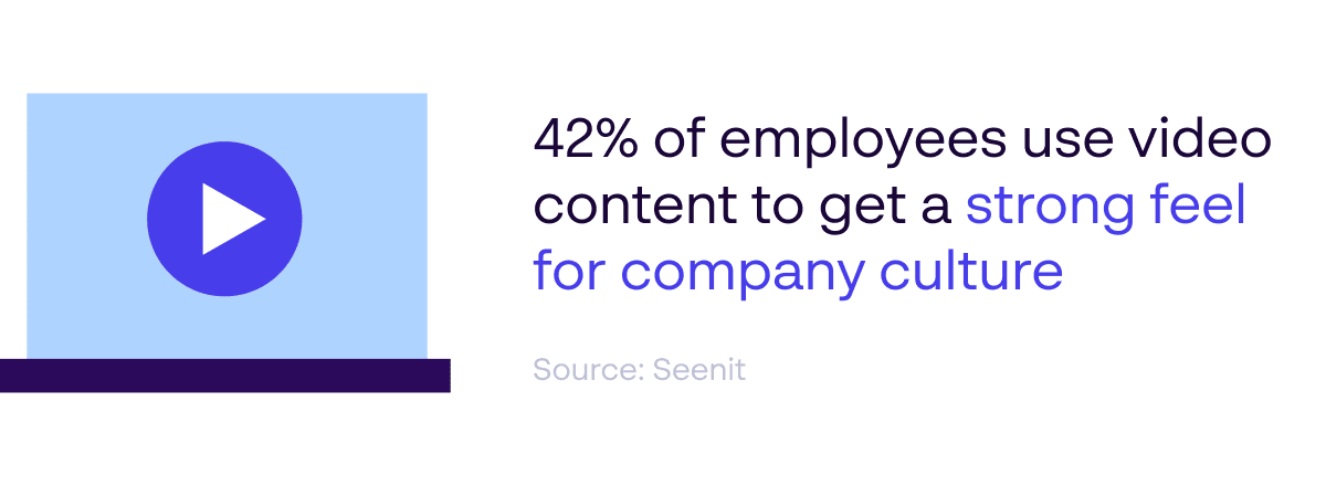 Video- und Employer-Branding-Statistik – 42 % der Mitarbeiter nutzen Videoinhalte, um ein Gefühl für die Unternehmenskultur zu bekommen – Quelle: Seenit