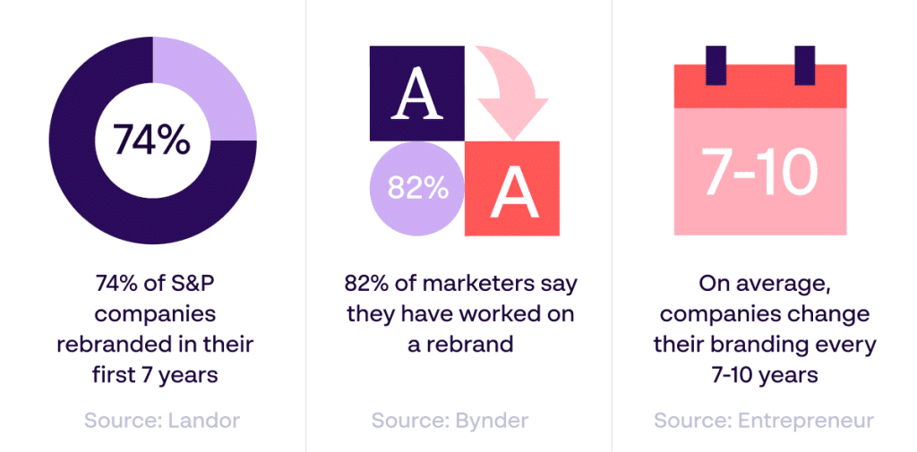 Företagsrebranding, infografik över rebrandingstatistik av Papirfly - Källor: Lando, Bynder & Entrepreneur