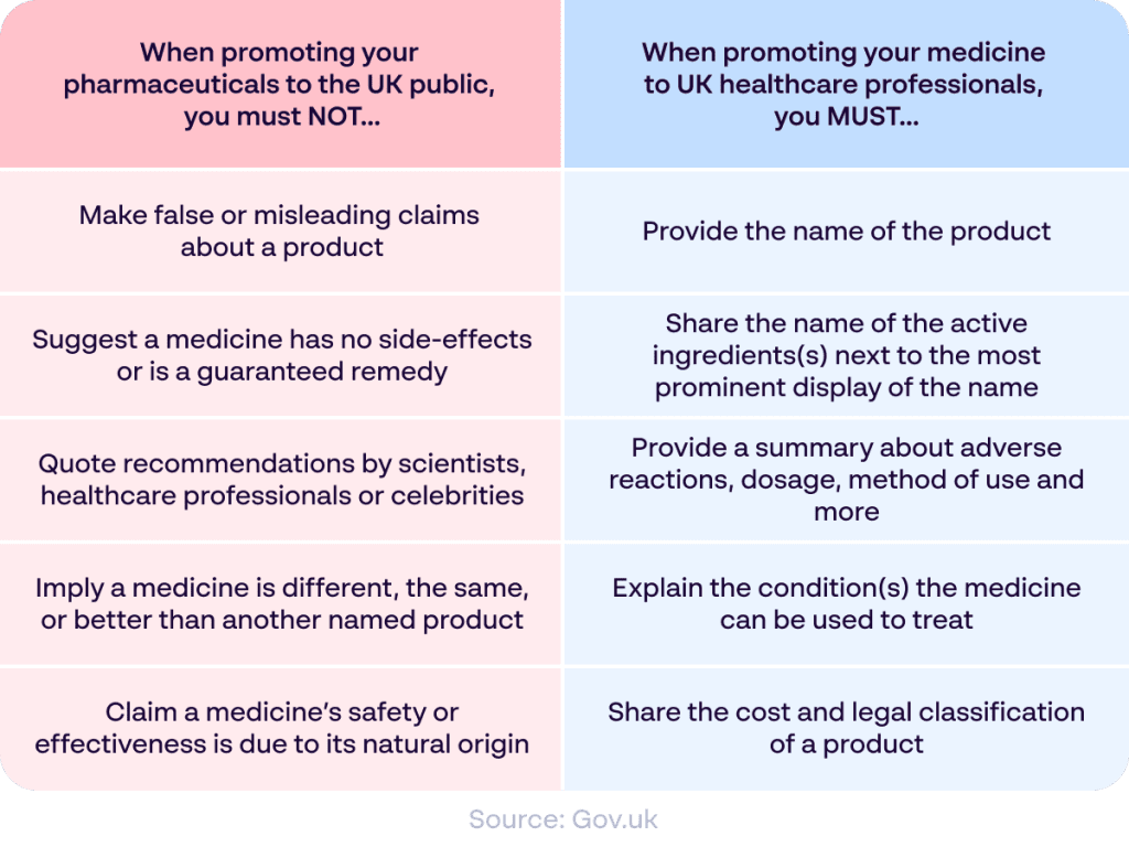 [Papirfly Blog] Vorschriften für die Vermarktung und Werbung von Arzneimitteln im Vereinigten Königreich – Infografik – Quelle: Gov.uk