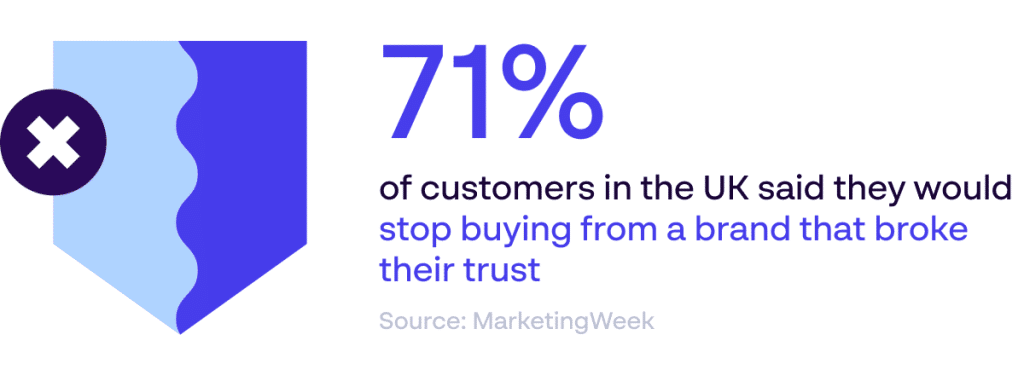 [Papirfly Blog] Bedeutung des Markenvertrauens – 71 % der Kunden kaufen nicht mehr bei Marken, die das Vertrauen missbrauchen – Quelle: MarketingWeek