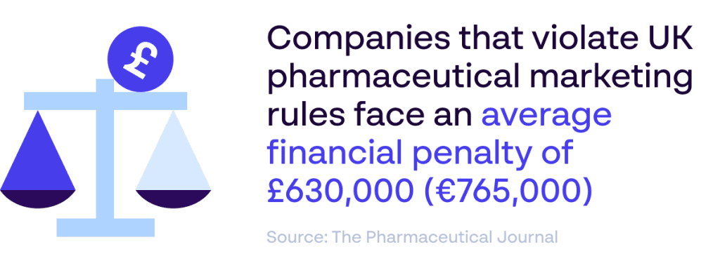 [Papirfly Blog] Die finanziellen Folgen einer Nichteinhaltung der britischen Vorschriften zur Vermarktung pharmazeutischer Produkte belaufen sich im Durchschnitt auf 630,000 £ Strafe – Quelle: The Pharmaceutical Journal