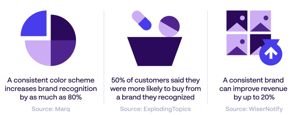 Statistiken zur Markenkonsistenz – Warum konsistentes Branding so wichtig ist – Quellen: Marq, ExplodingTopics & WiserNotify