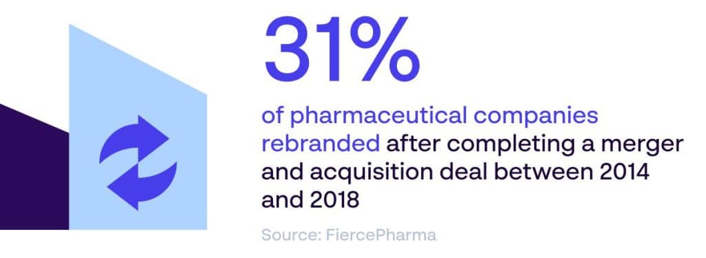 Das Tempo der Rebrandings von Pharmaunternehmen – 31 % wurden zwischen 2014 und 2018 nach einer Fusion oder Übernahme umbenannt – Quelle: FiercePharma