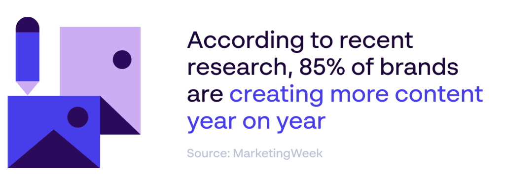Statistik der Content-Nachfrage – 85 % der Marken erstellen Jahr für Jahr mehr Content – Quelle: MarketingWeek