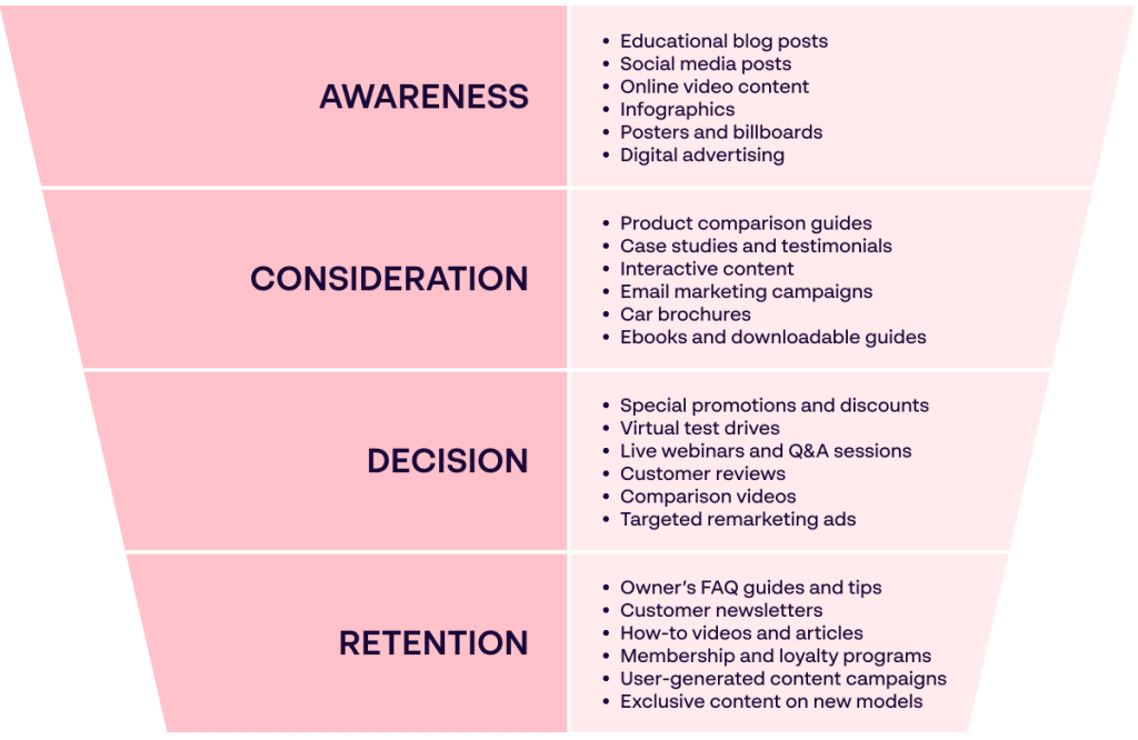 Mock content marketing funnel for automotive industry advertisers and companies - Papirfly