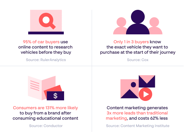Importance of content in Automotive marketing statistics - Infographic - Sources: RulerAnalytics, Cox, Conductor & Content Marketing Institution