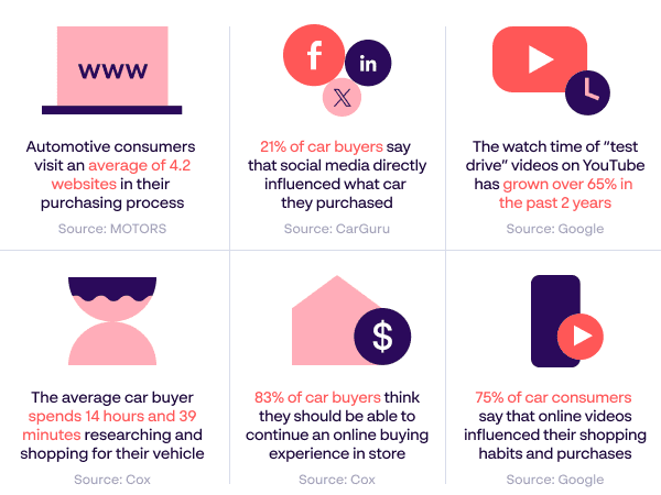 The need for multichannel marketing for the automotive industry to capture car buyers and consumers - Sources: MOTORS, CarGuru, Google & Cox