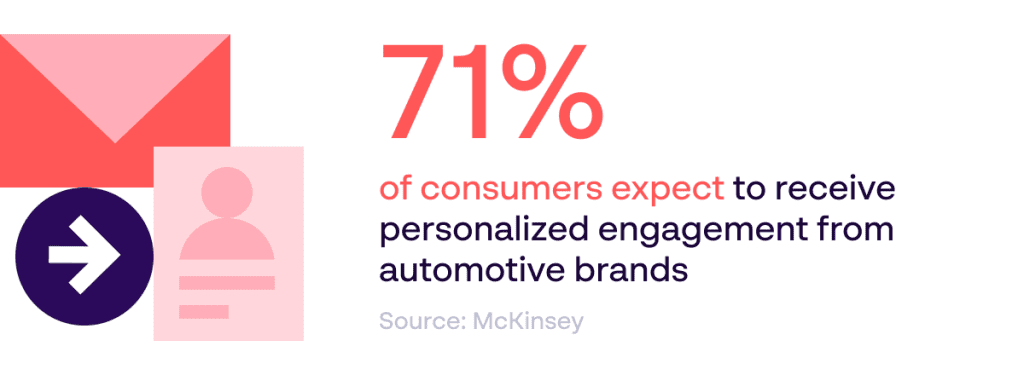 Personalization in automotive marketing statistic - 71% expect personalized engagement from brands - Source: McKinsey