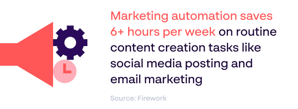 Marketing automation time-saving benefits - Save 6+ hours per week on content creation tasks - Source: Firework