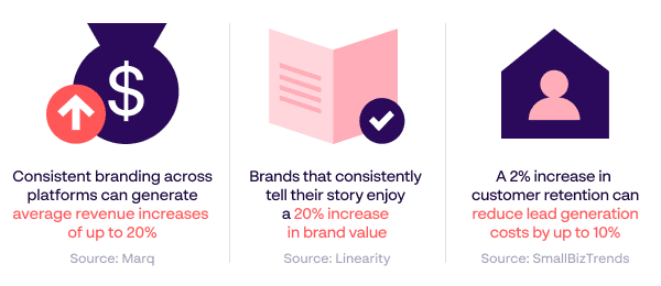 Automotive brand consistency statistics for revenue, added value and lead generation - Sources: Marq, Linearity & SmallBizTrends