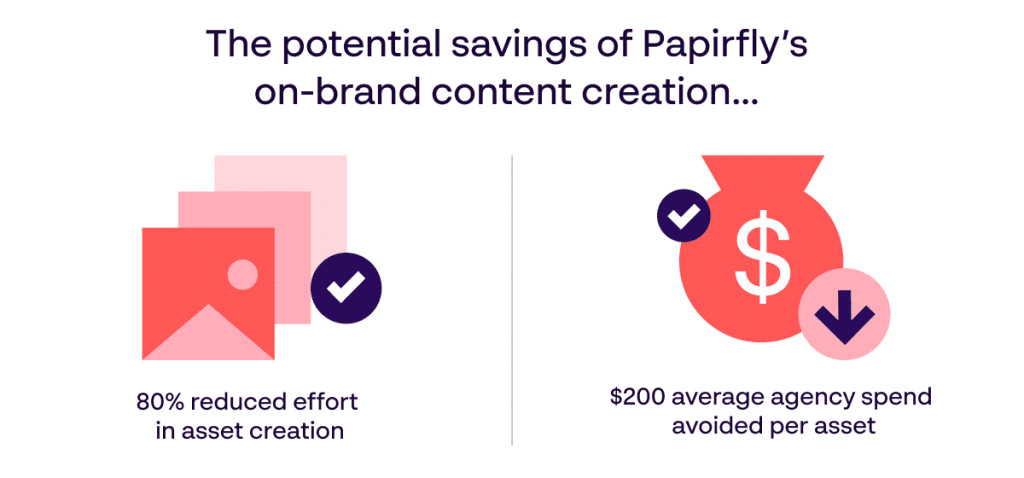 Using Papirfly for on-brand automotive content creation - 80% reduced effort and $200 average saving on agency spend