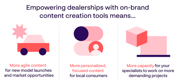 Empowering car dealerships with on-brand content creation - Papirfly infographic