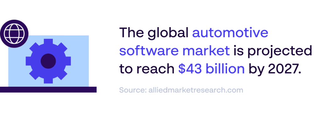 Papirfly Grafik mit Wachstumsprognose für Automobilsoftware von 43 Milliarden US-Dollar. Quelle: alliedmarketresearch.com