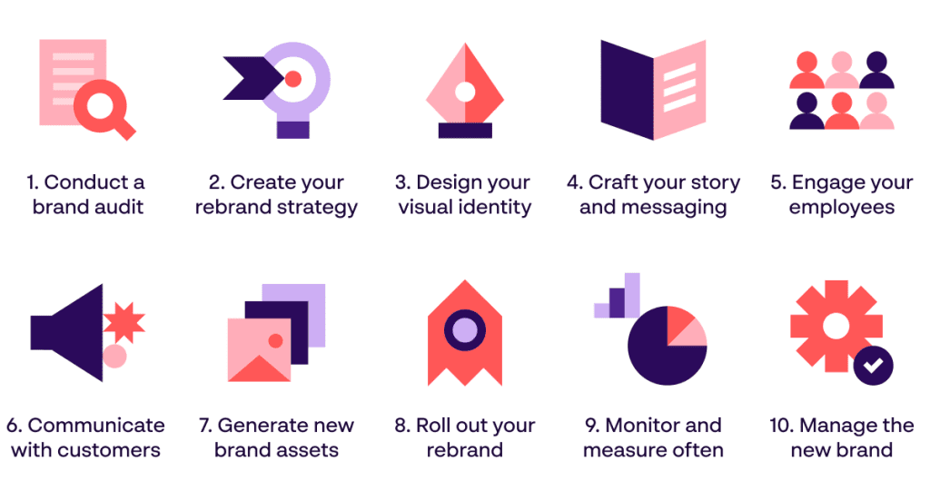 The 10 steps of the rebrand process - Audit, strategise, design, message, engage, communicate, generate, roll out, monitor, manage - Papirfly Infographic