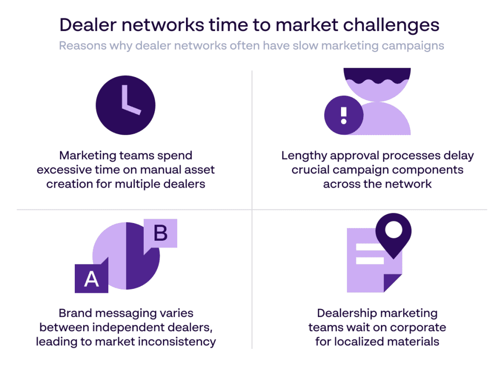 Reasons why dealer networks often have slow marketing campaigns - Papirfly infographic