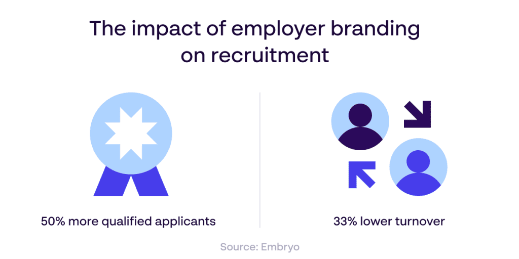 Wie Employer Branding die Einstellung und Bindung von Mitarbeitern verbessert - Papirfly Infografik - Quelle: LinkedIn