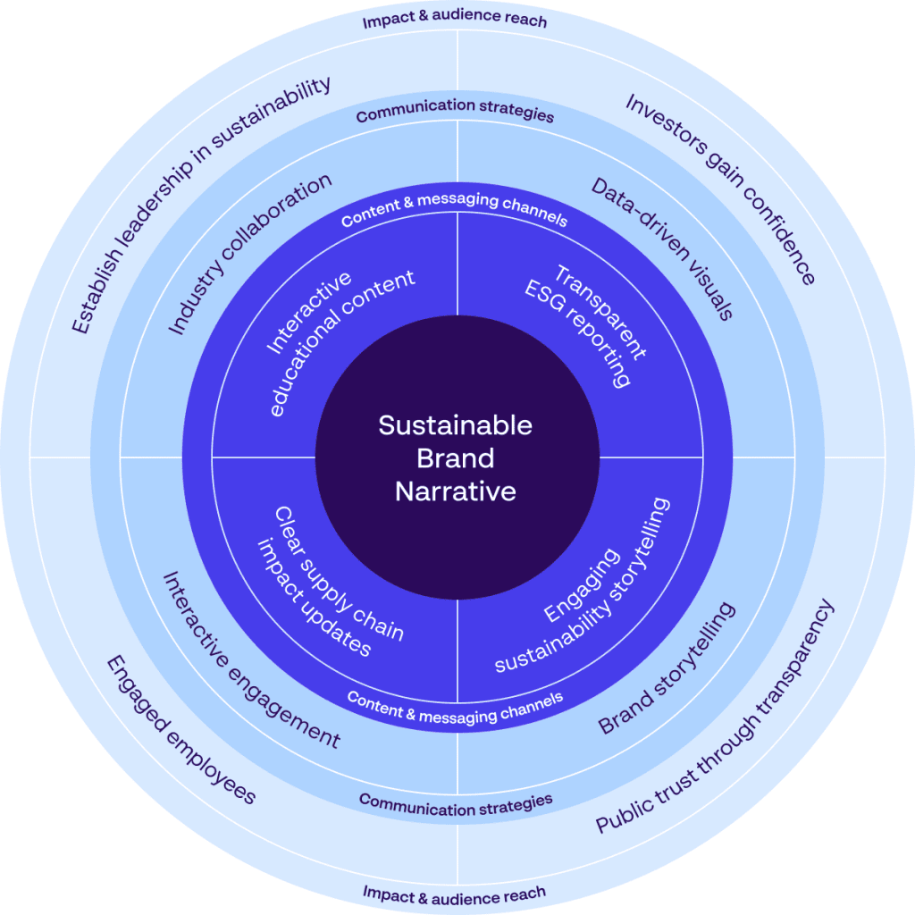 Key communication touchpoints in sustainability messaging