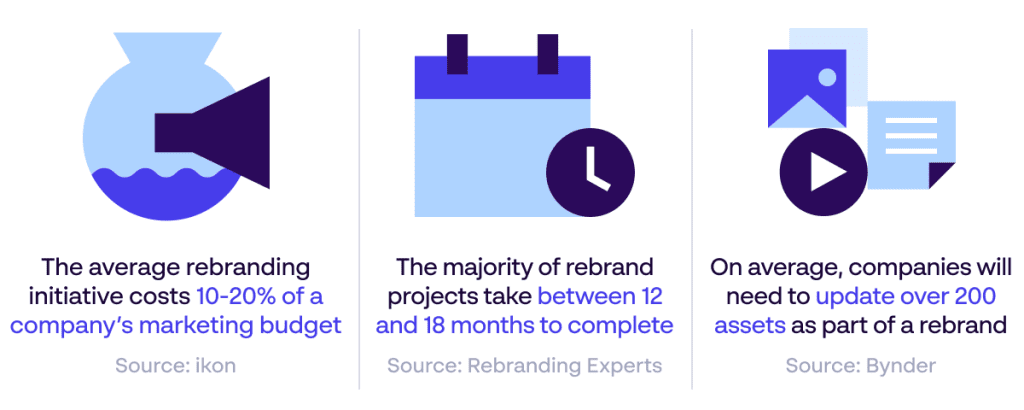 Papirfly infografik som illustrerar kostnaden för omprofileringsprocessen i termer av pengar, tid och innehållsskapande - Källor: ikon, Rebranding Experts, Bynder