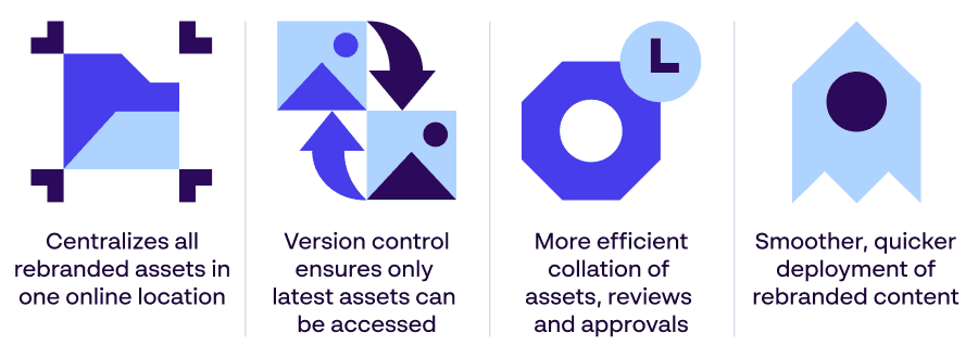 Papirfly infografik som visar fyra fördelar med att använda system för digital tillgångshantering (DAM) under en omprofilering
