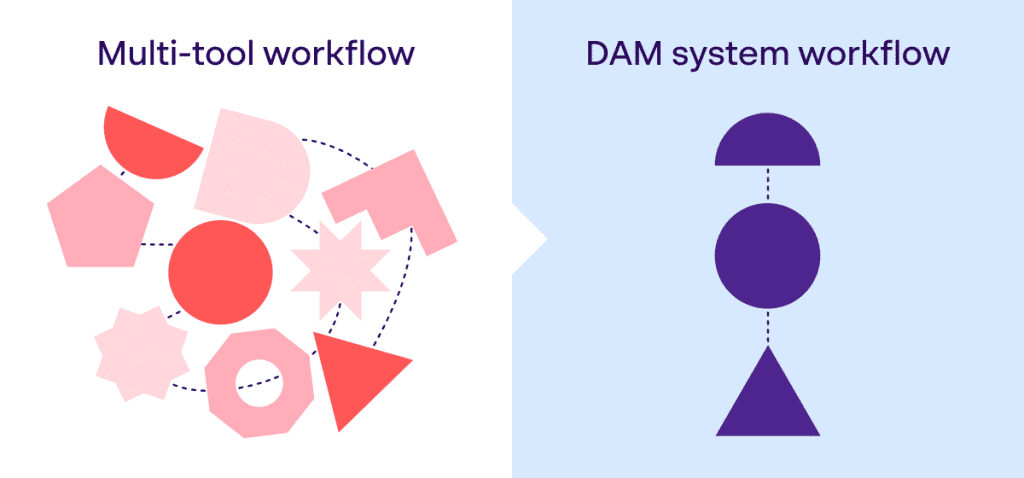 Papirfly infographic - Multi-tool workflow vs DAM system workflow supporting brand integrity at scale
