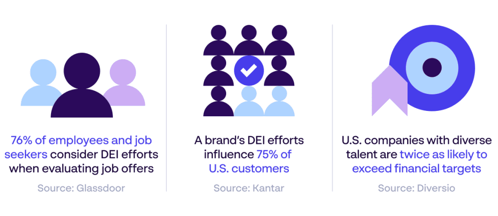 Infografik zur Bedeutung der DEI-Kommunikation für die Automobilindustrie – Quellen: Glassdoor, Kantar, Diversio