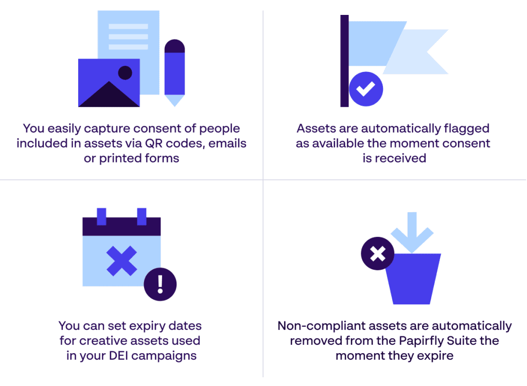 Papirfly Asset, das zeigt, wie das DAM-System von Marken dabei hilft, die Compliance für ihre digitalen Assets und DEI-Kommunikation zu verwalten