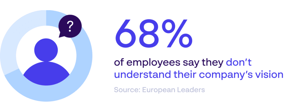 Infografik zeigt, dass 68 % der Mitarbeiter sagen, sie verstehen die Vision ihres Unternehmens nicht, was die Notwendigkeit von Markenportalen unterstreicht – Quelle: European Leaders