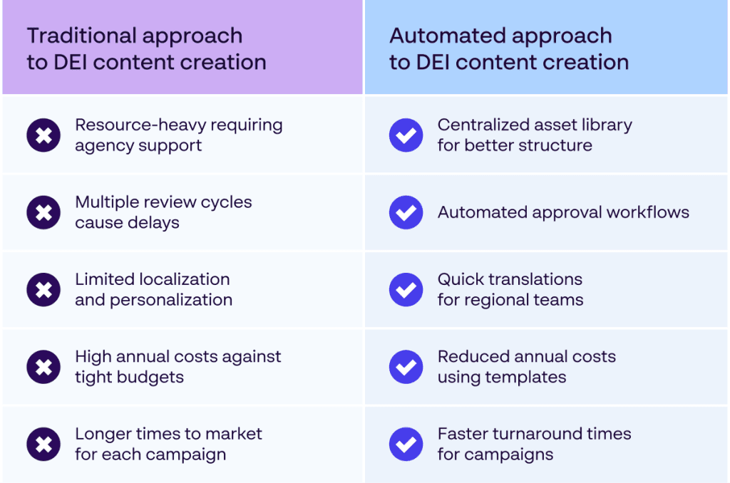 Papirfly Asset, das die Kosten- und Leistungsverbesserungen veranschaulicht, die automatisierte DEI-Marketingtechnologie gegenüber einem manuellen Ansatz bietet