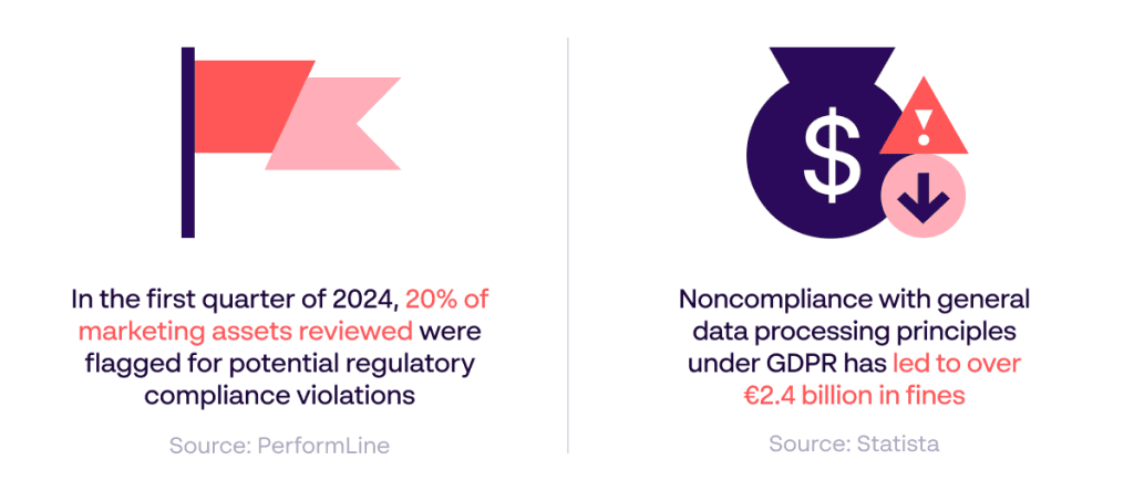 Statistics related to Digital Asset Management compliance - Sources: PerformLine, Statista