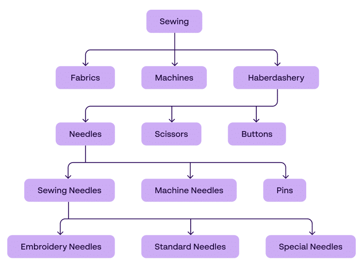 Example of a taxonomy based on sewing brand