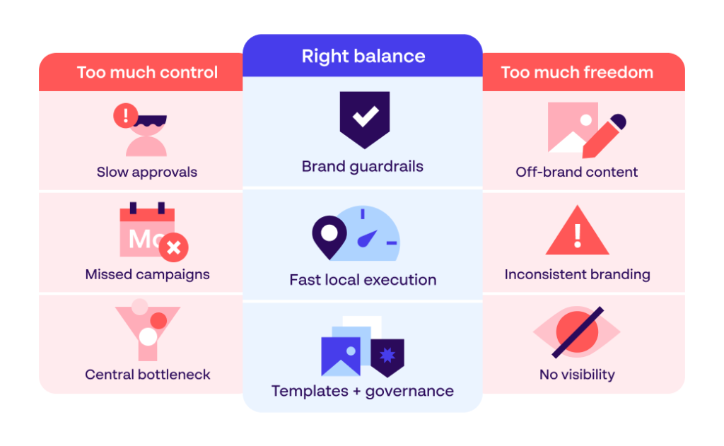 Comparison showing how local marketing balances brand governance with local flexibility to avoid bottlenecks and off-brand content.