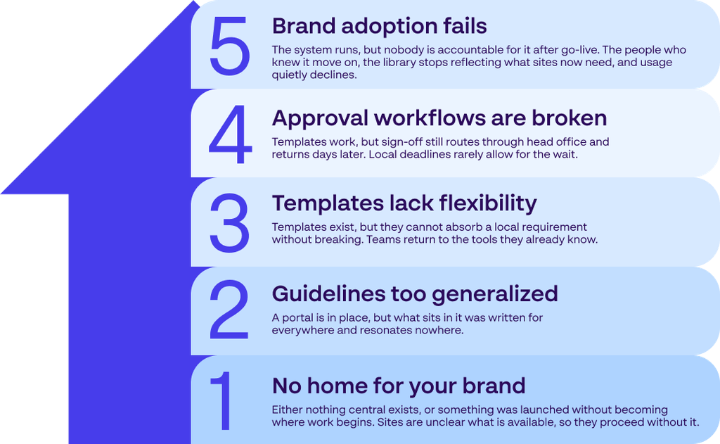 The five stages of the brand management maturity model as an ascending arrow: 1 no home for your brand, 2 guidelines too generalized, 3 templates lack flexibility, 4 approval workflows broken, 5 brand adoption fails.