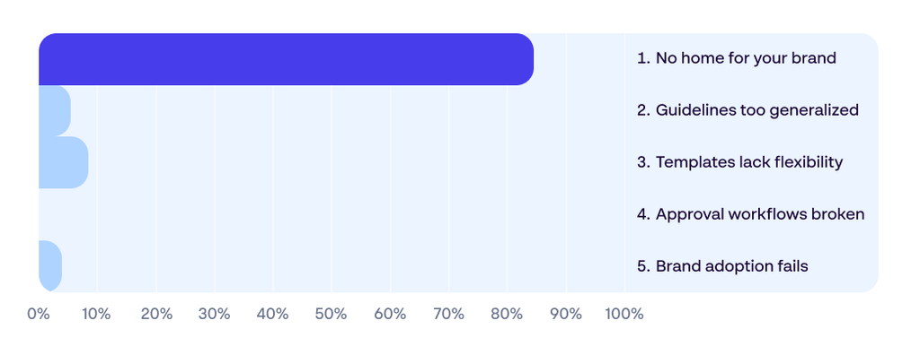 Horizontal bar chart showing 84% of distributed networks sit at stage one of the brand management maturity model, with far fewer at stages two to five.